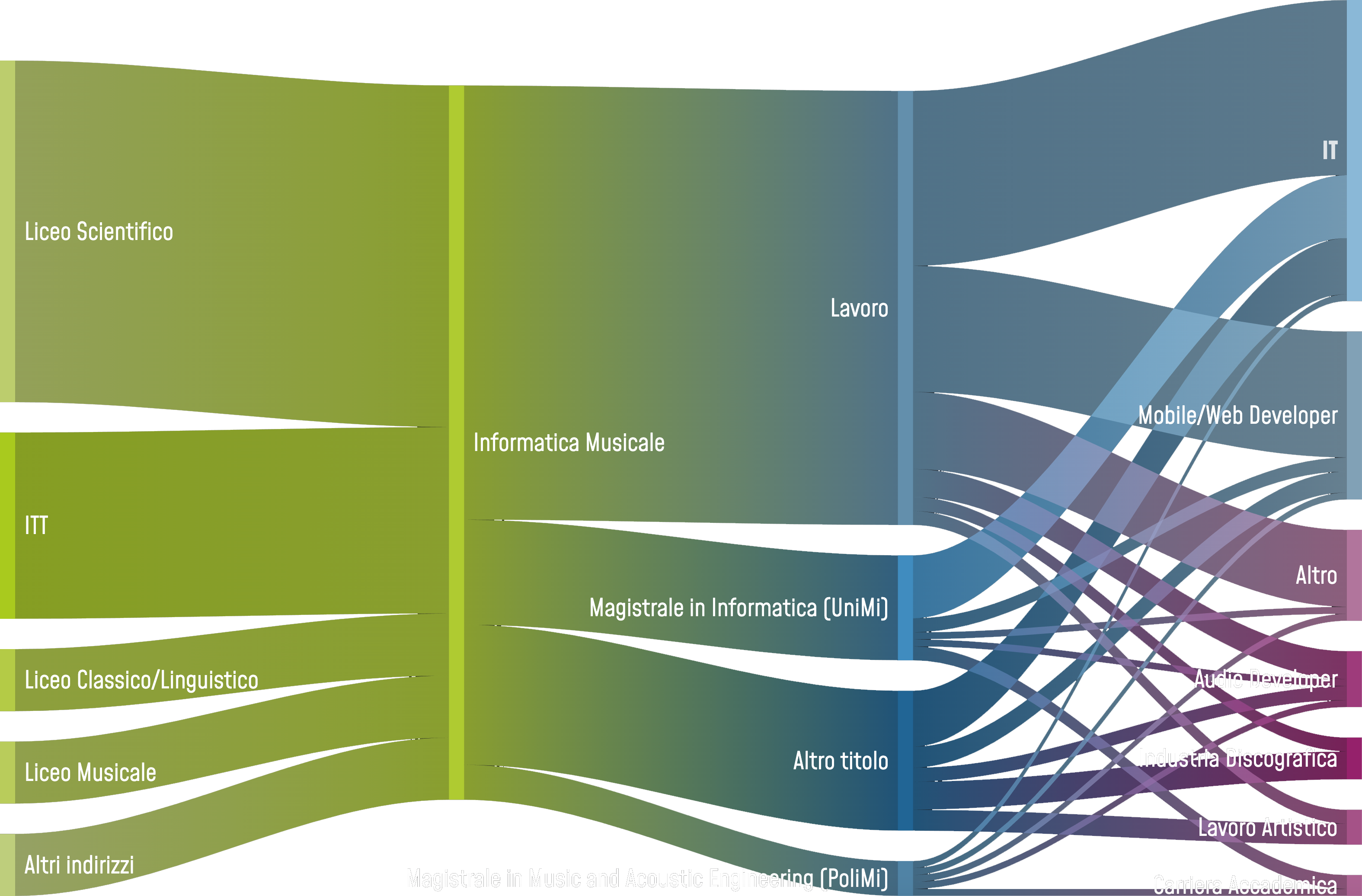 Diagramma di Sankey